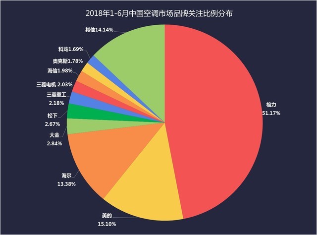 2018年1-6月空調ZDC報告：中央空調快速崛起